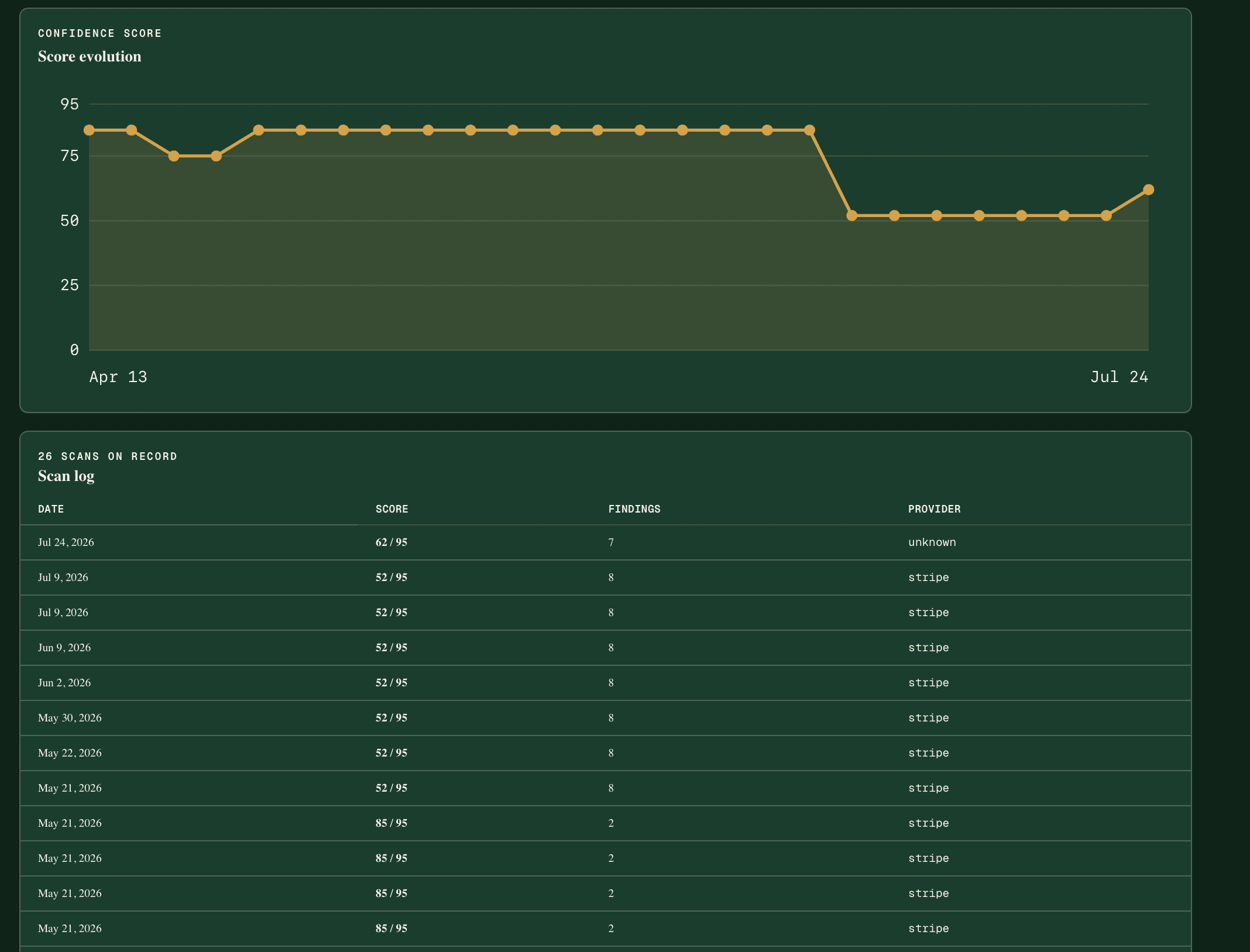 SmarterTariff Scan History view for a redacted domain: a confidence-score line chart from April 13 to July 24, 2026 showing the score move between roughly 52 and 85 out of 95, above a scan log of 26 recorded scans listing each scan's date, score out of 95, findings count, and detected payment provider.